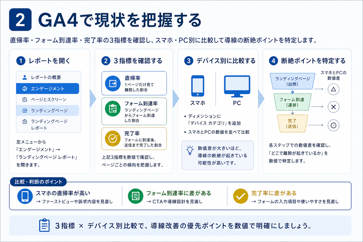第2章「導線改善の前にやるべきGA4での現状把握」の要点を整理した図解
