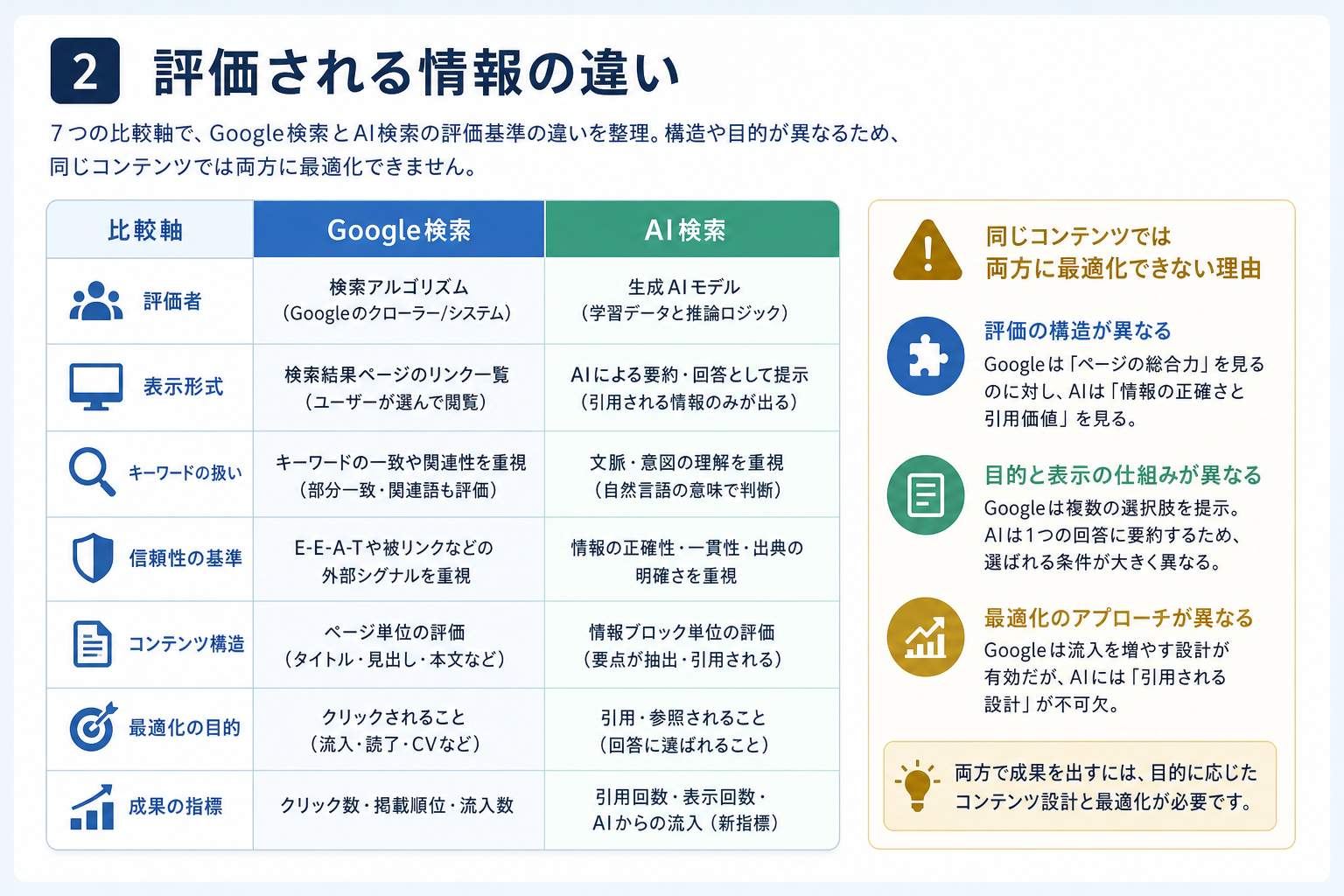 第2章「Google検索とAI検索で「評価される情報」はここが違う」の要点を整理した図解