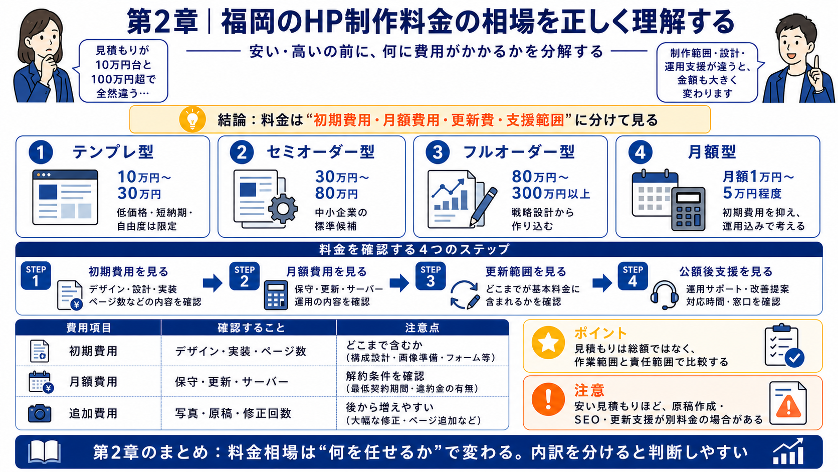 第2章「福岡のHP制作料金の相場を正しく理解する」の要点を整理したインフォグラフィック。福岡のHP制作料金を初期費用・月額費用・更新費・支援範囲の4軸で整理し、価格帯別の内容の違いと見積書で確認すべきチェックポイントを解説