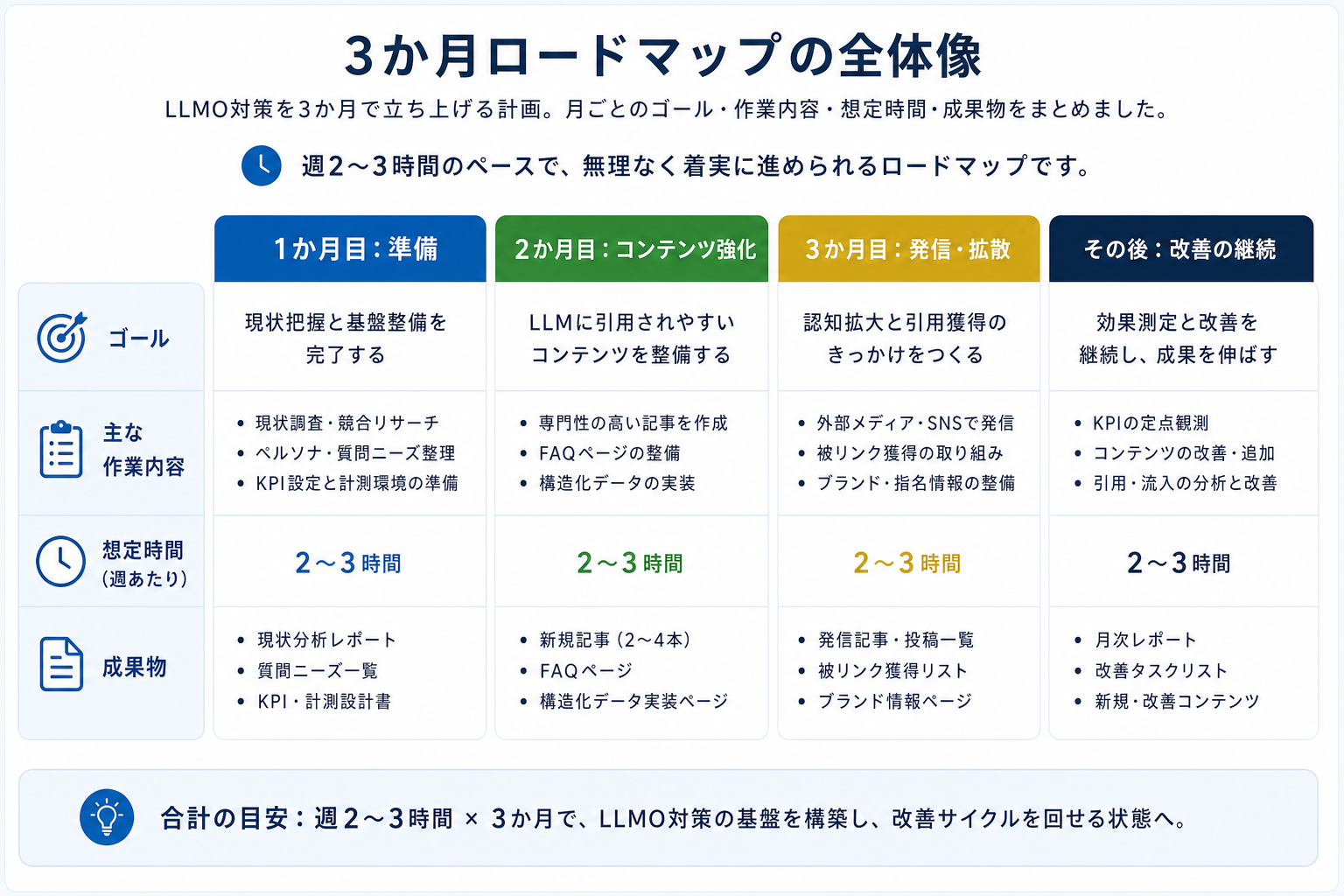 第3章「3か月ロードマップの全体像──月ごとのゴールと作業量」の要点を整理した図解