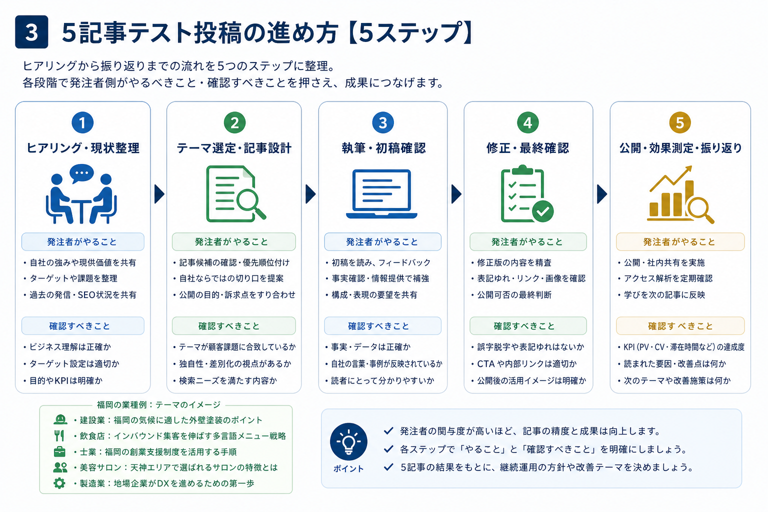 第3章「5記事テスト投稿の具体的な進め方──5ステップで解説」の要点を整理した図解