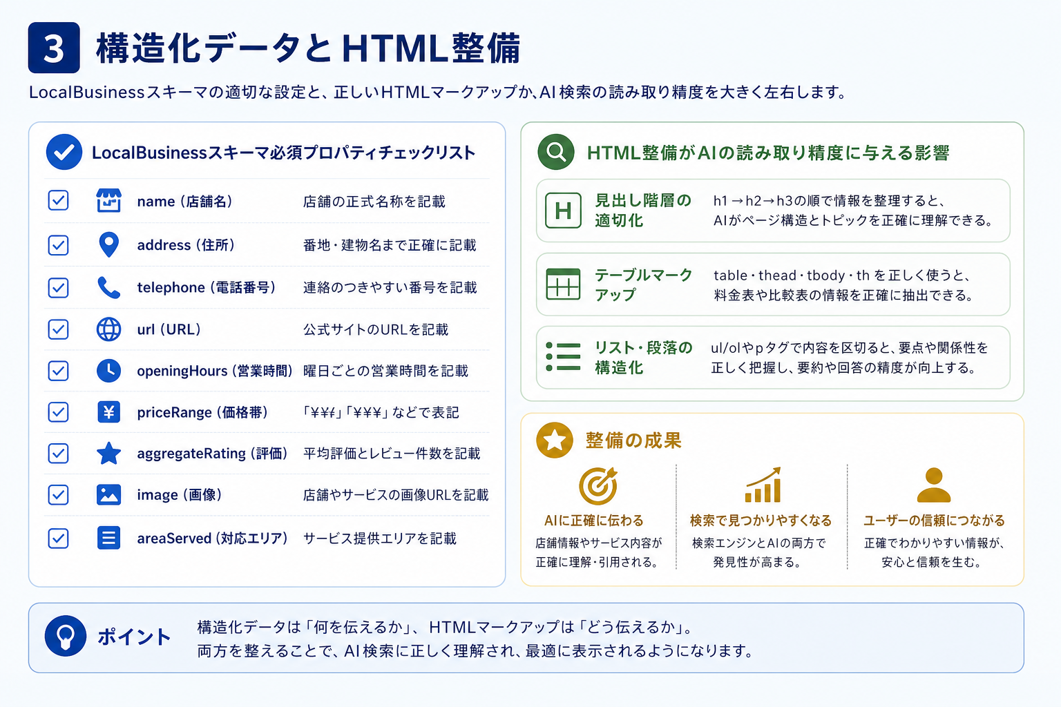 第3章「構造化データとHTMLマークアップ──AIに正しく読ませる技術的な整備」の要点を整理した図解
