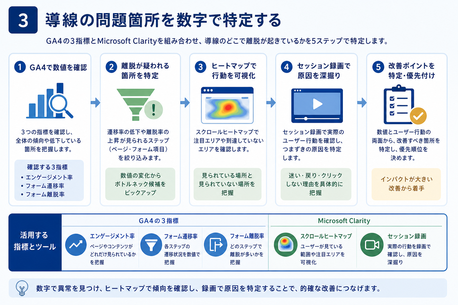 第3章「GA4とヒートマップで導線の問題箇所を数字で特定する」の要点を整理した図解