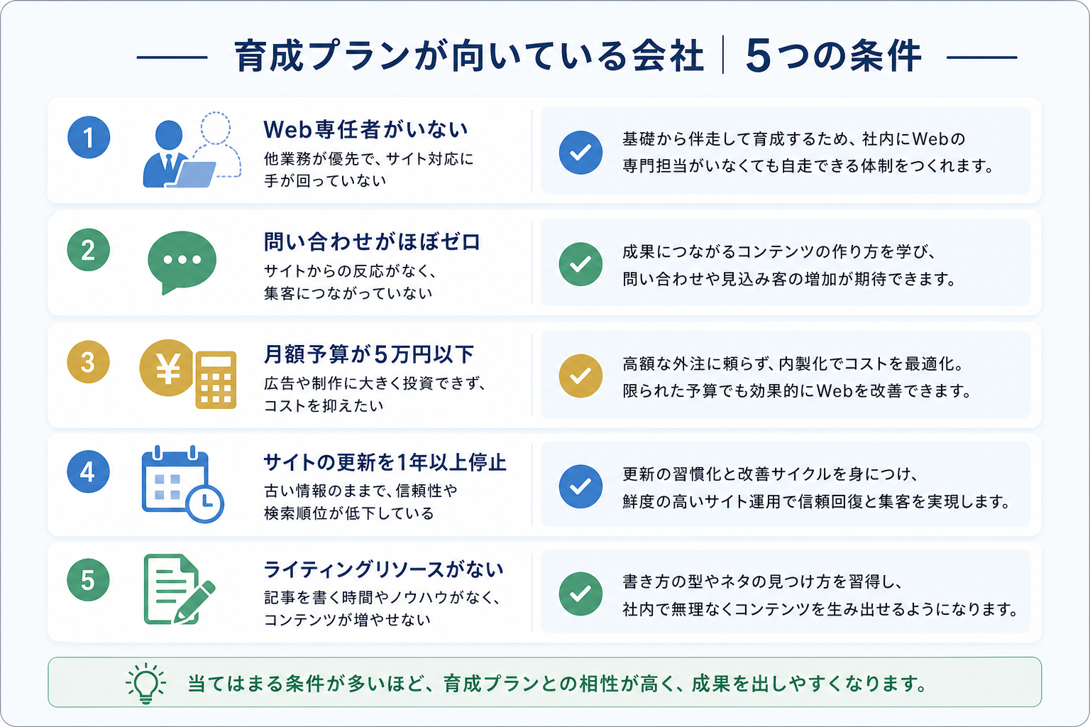 第3章「育成プランが向いている会社——5つの条件」の要点を整理した図解
