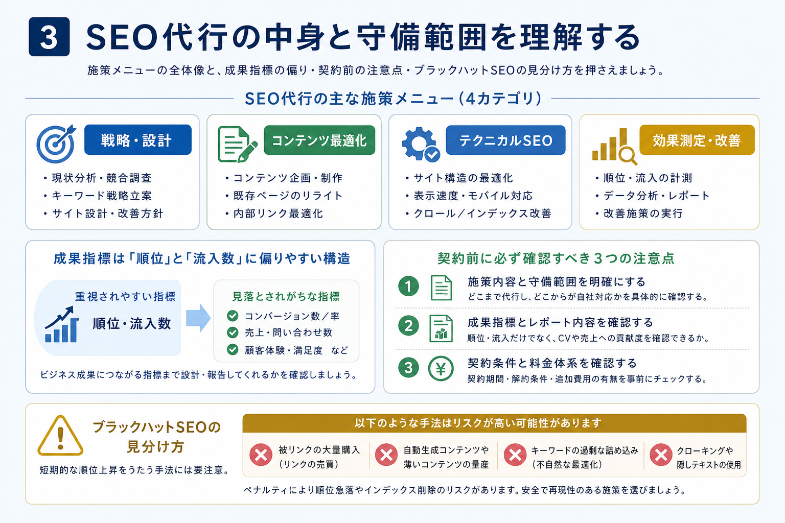 第3章「SEO代行とは——サービスの中身と守備範囲を正確に理解する」の要点を整理した図解