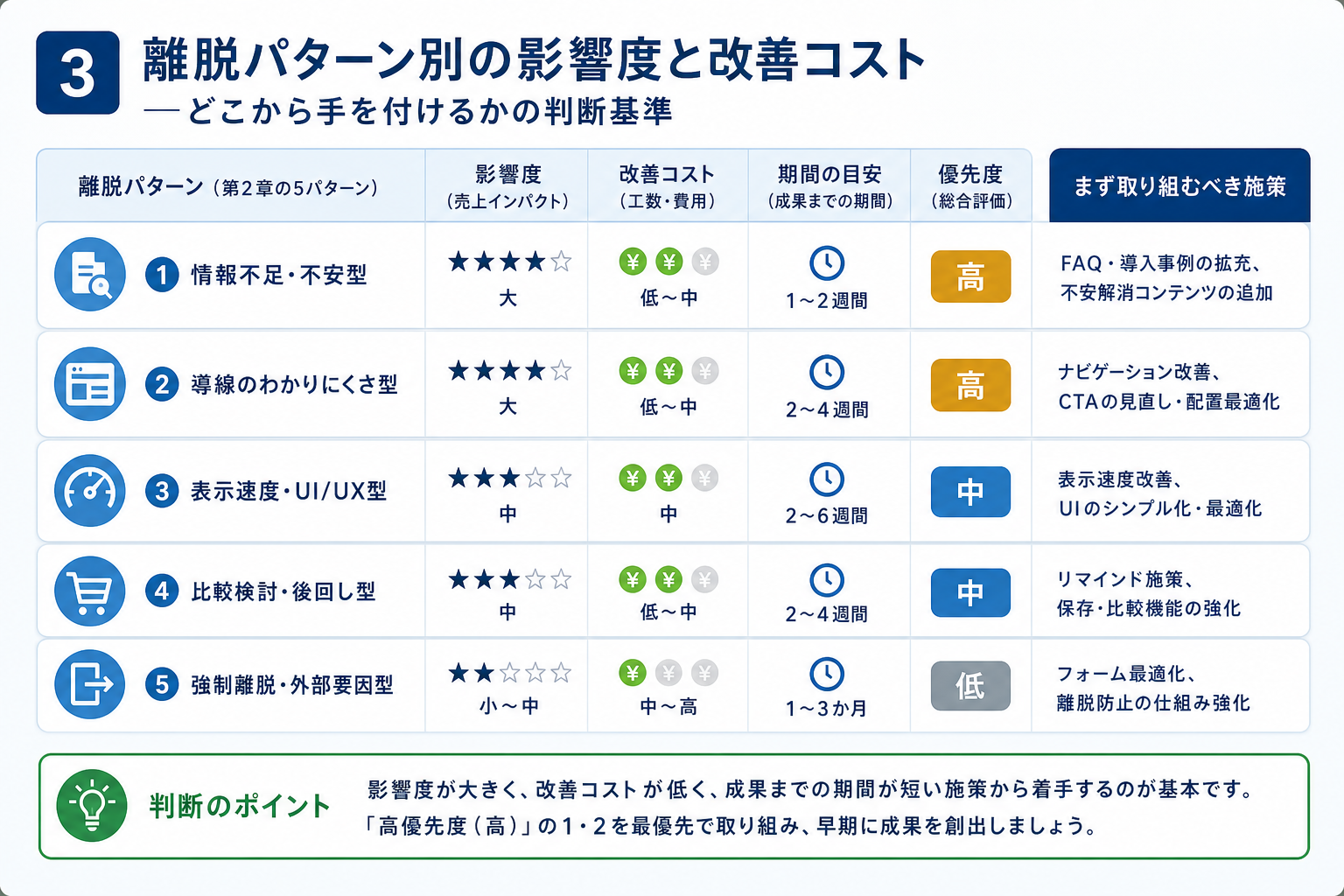 第3章「離脱パターン別の影響度と改善コスト——どこから手を付けるかの判断基準」の要点を整理した図解