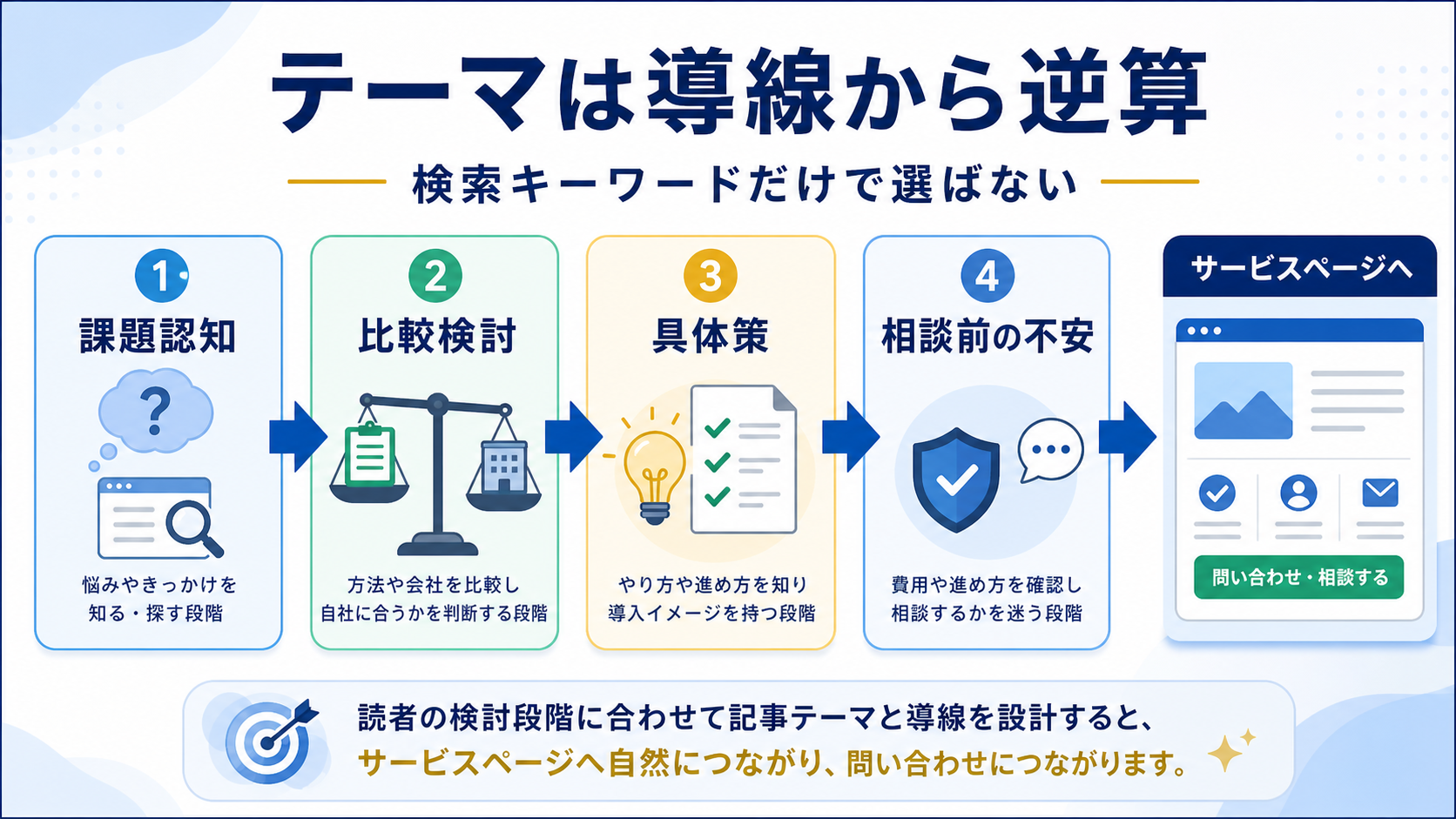 第3章「記事テーマはサービス導線から逆算する」の要点を整理した図解
