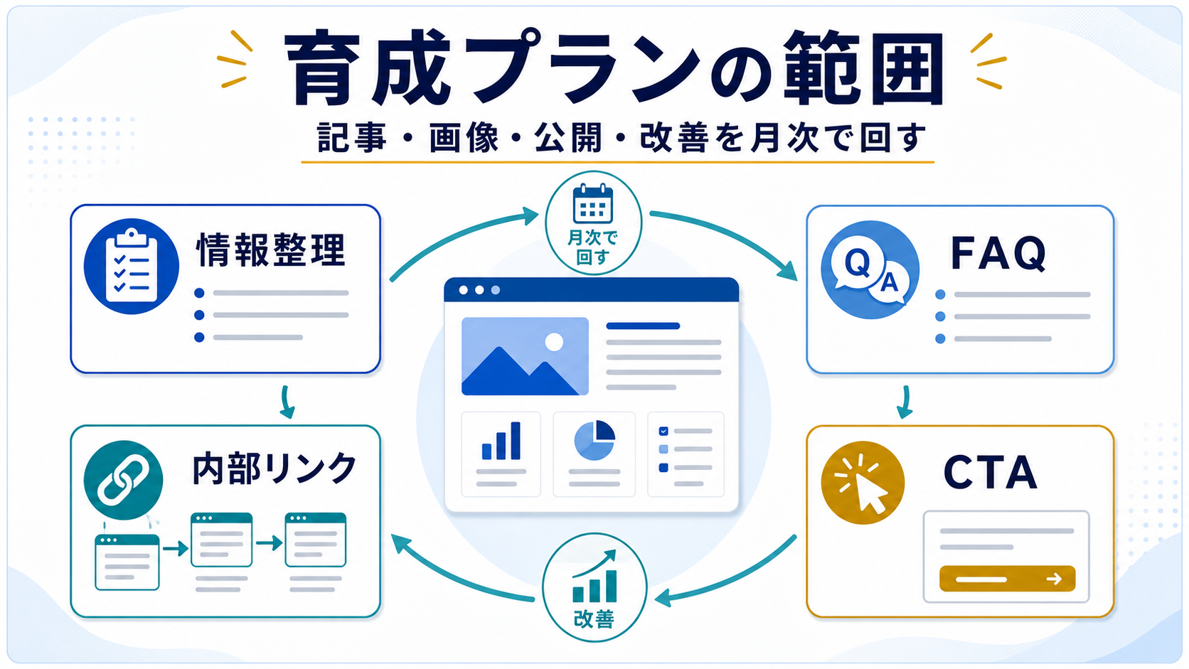 第3章「ホームページ育成プランが見る範囲」の要点を整理した図解