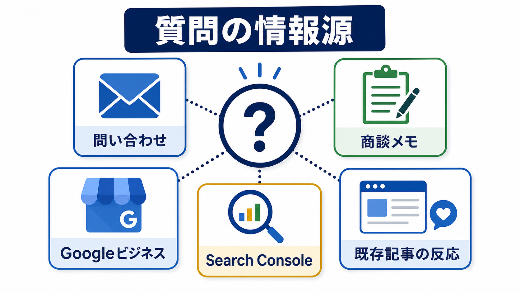 第3章「顧客の質問を集める5つの情報源」の要点を整理した図解