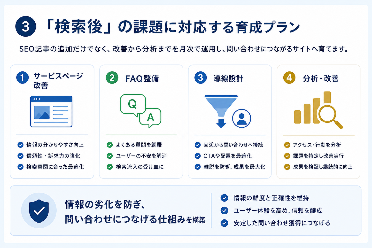 第3章「ホームページ育成プランが対象にする「検索後」の課題」の要点を整理した図解