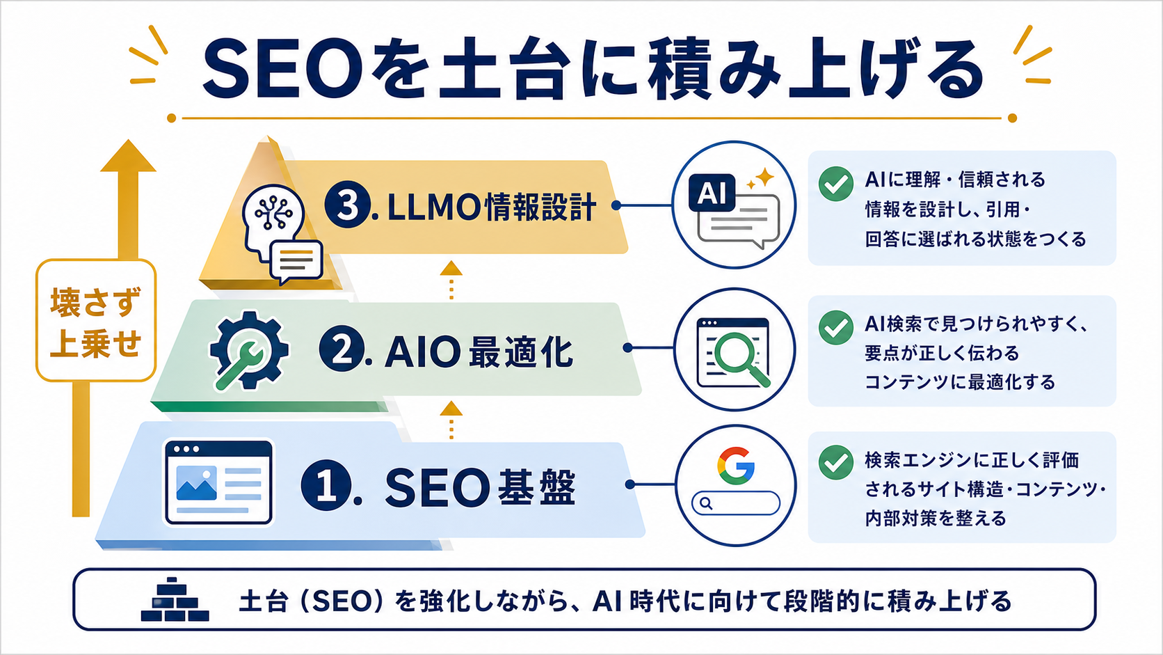 第3章「従来のSEOとAI検索対策の関係──土台を壊さず積み上げる」の要点を整理した図解