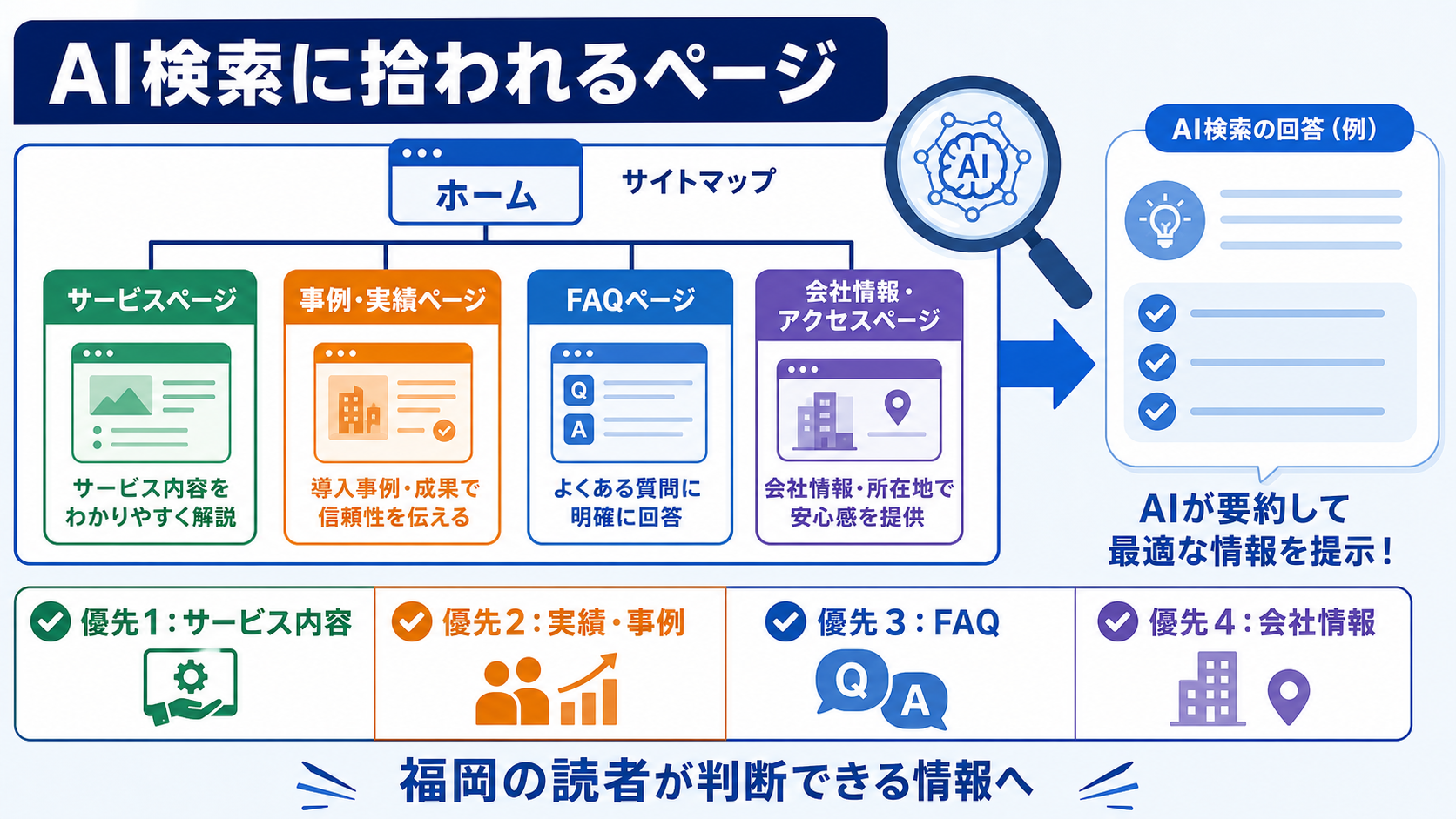 第3章「福岡の中小企業がまず整えるべきページ情報」の要点を整理した図解