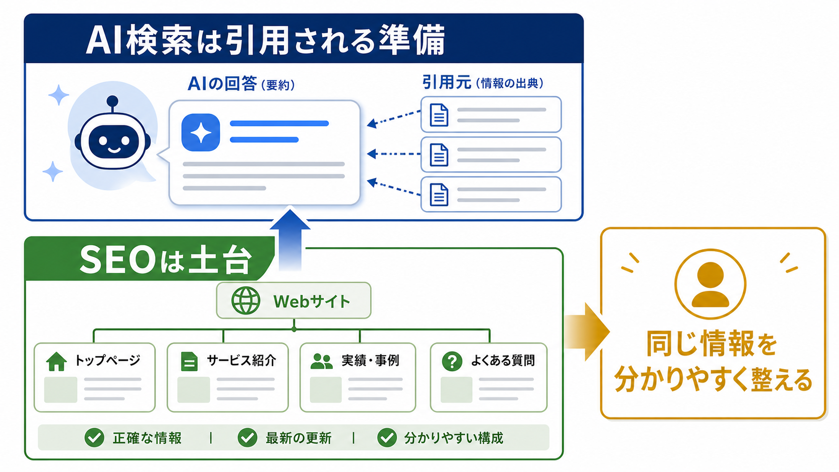 第3章「SEOとの違いと共通する土台」の要点を整理した図解