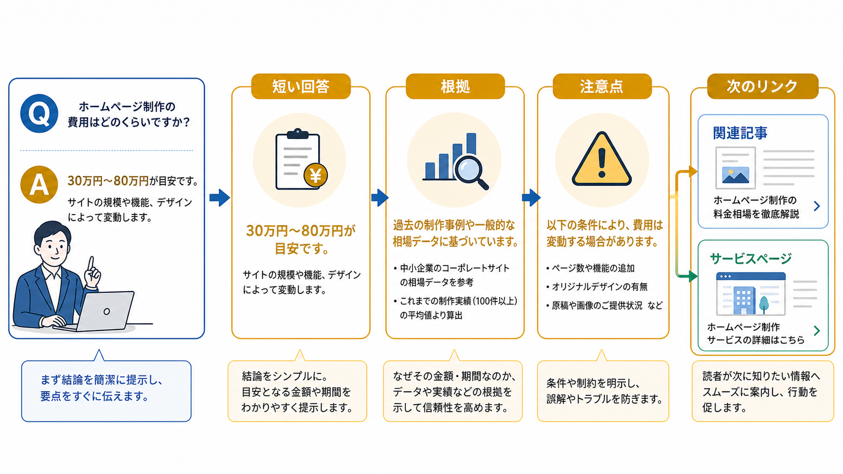 第3章「強いFAQは回答・根拠・次のリンクまで入れる」の要点を整理した図解