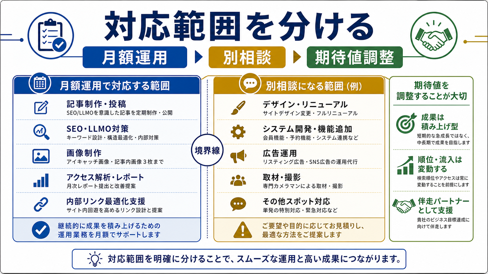 第3章「月額運用で対応する範囲と別相談になる範囲」の要点を整理した図解