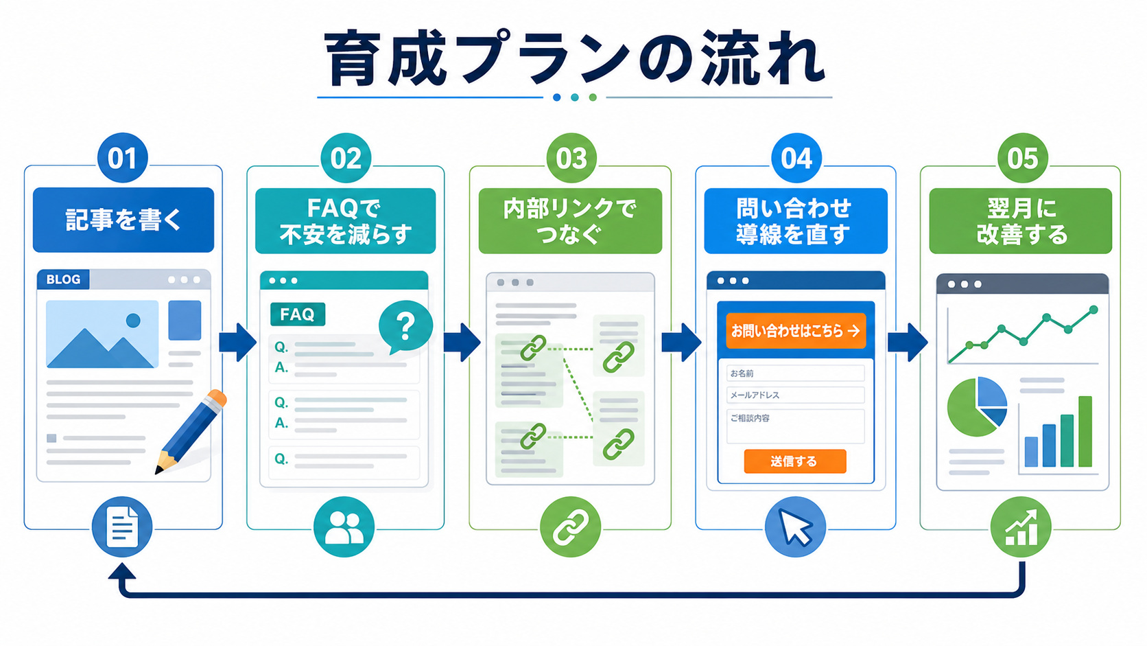 第3章「ホームページ育成プランは集客導線まで継続改善する」の要点を整理した図解