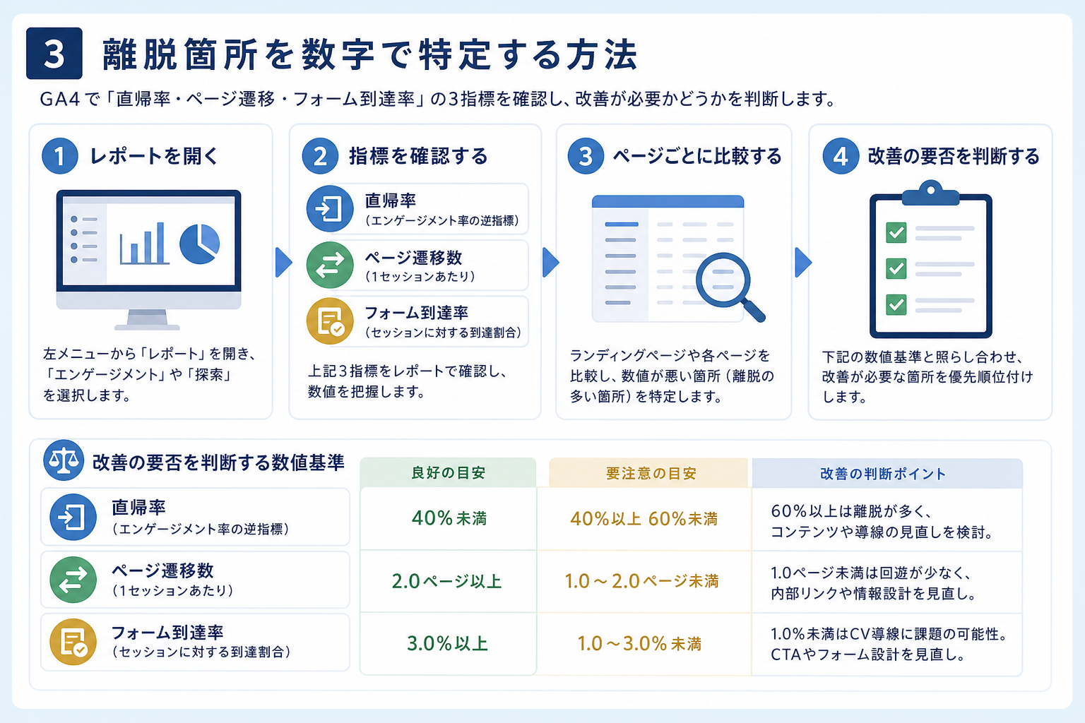 第3章「Googleアナリティクスで離脱箇所を数字で特定する方法」の要点を整理した図解