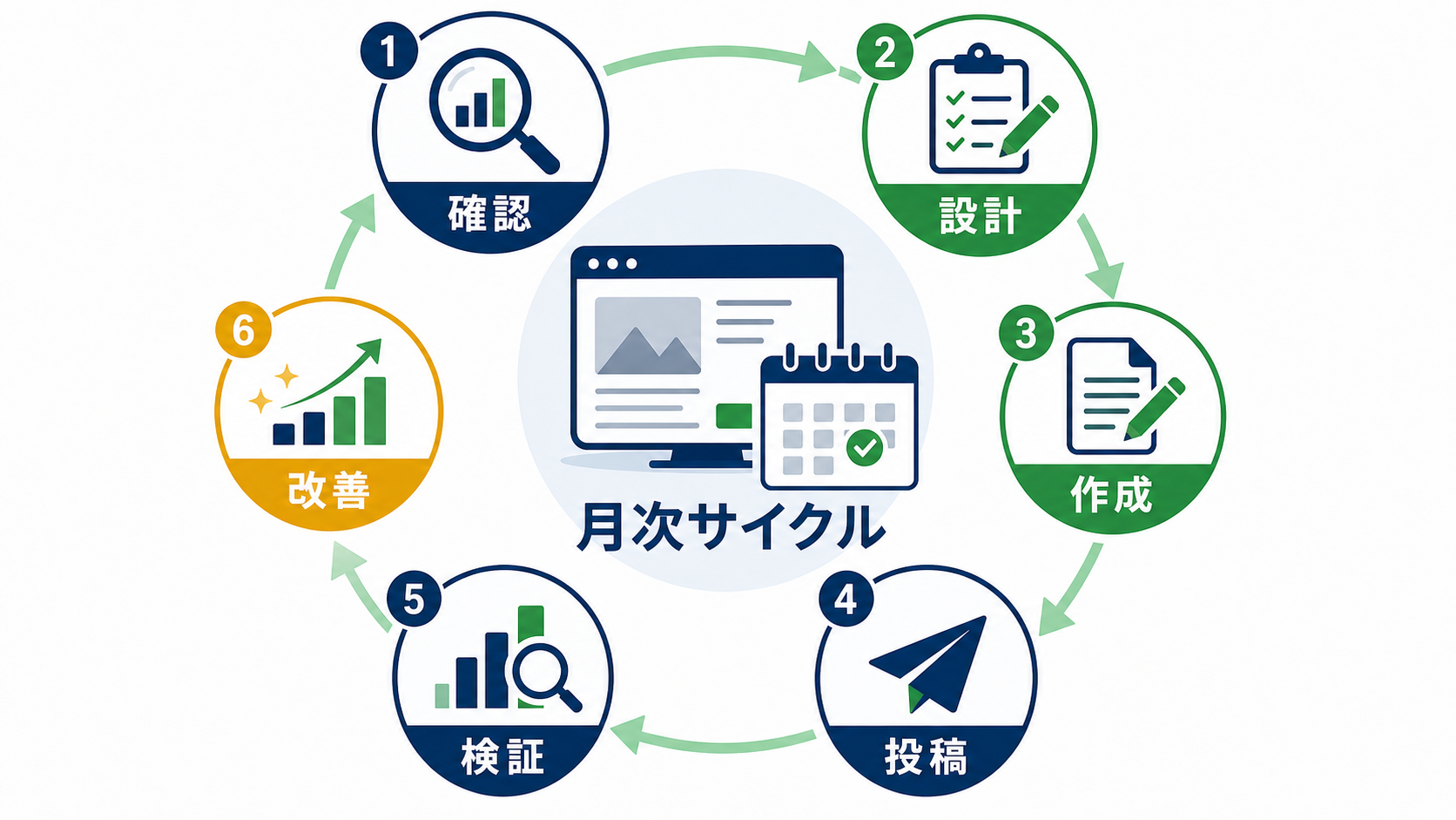 第3章「毎月のブログ運用でサイトを育てる流れ」の要点を整理した図解