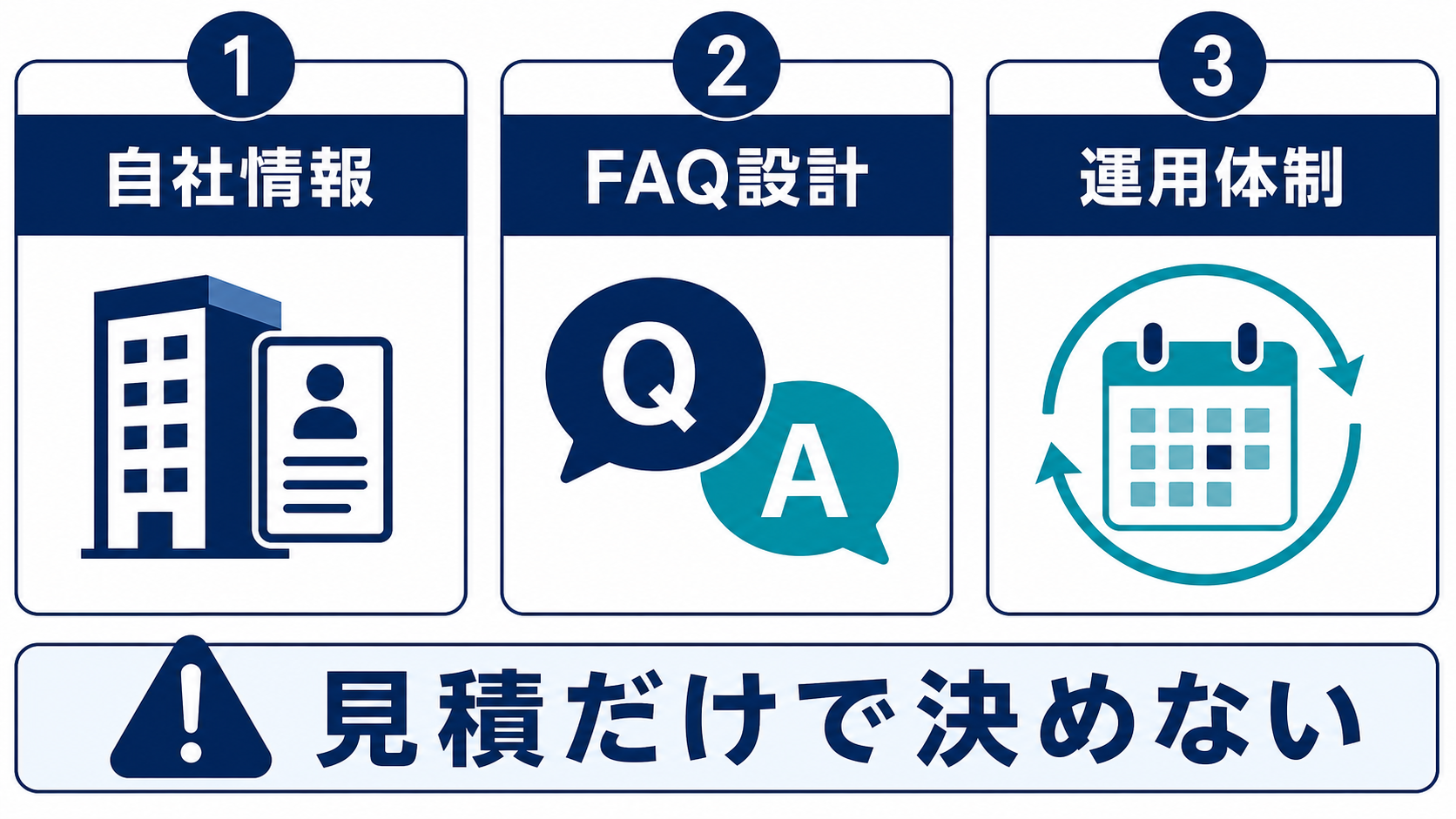 制作会社選びで自社情報、FAQ設計、運用体制を見るべきことを示したチェック図
