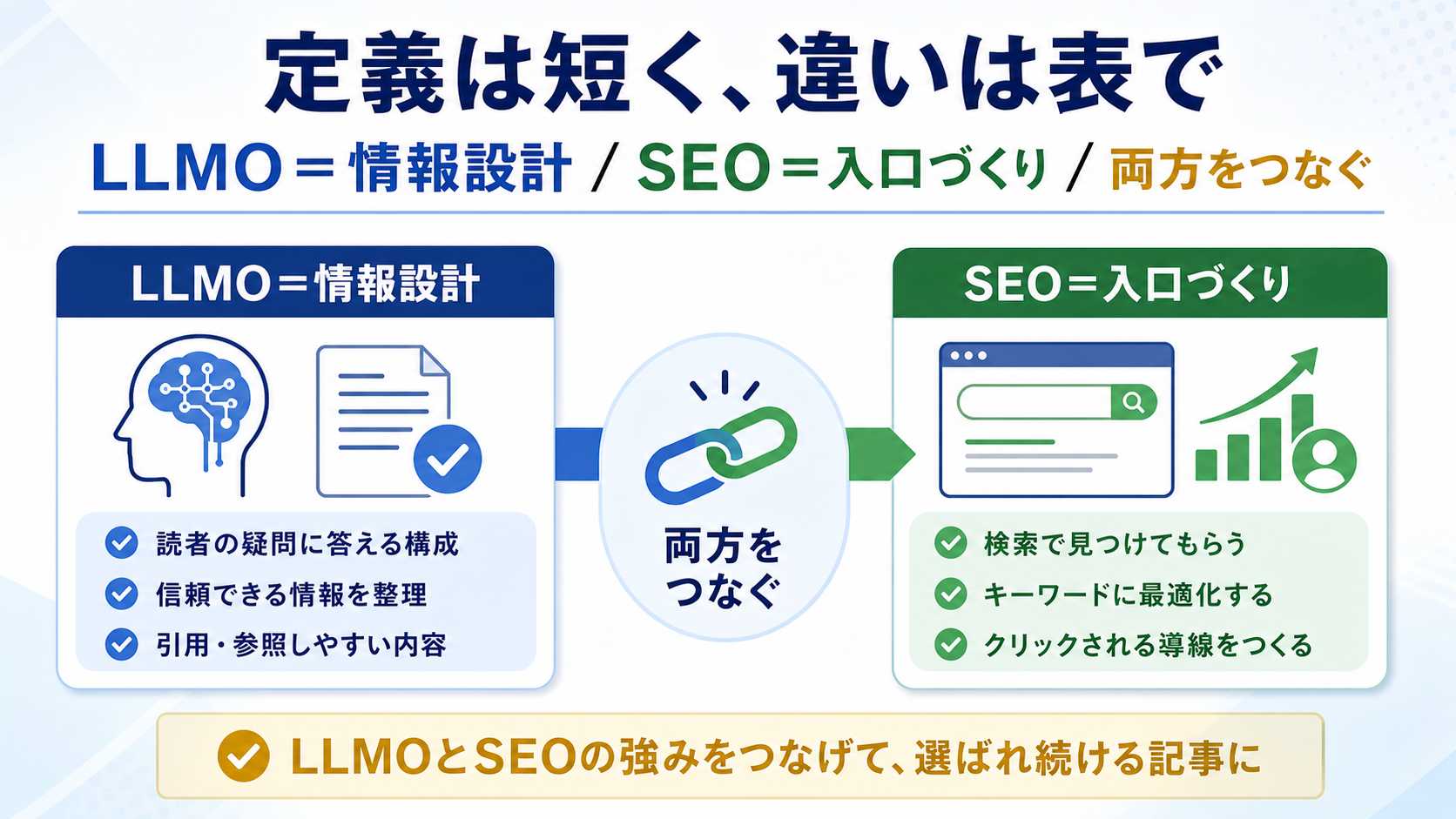 第3章「定義パートではLLMOとSEOの違いを短く整理する」の要点を整理した図解