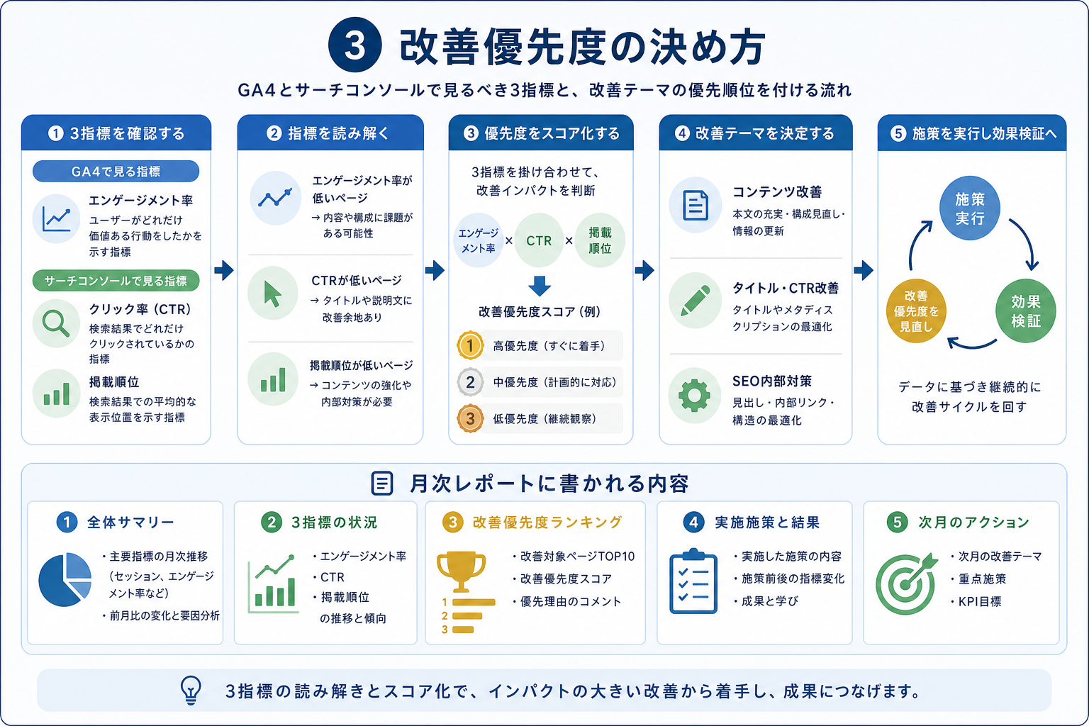 第3章「アクセス解析から改善優先度を決める流れ」の要点を整理した図解