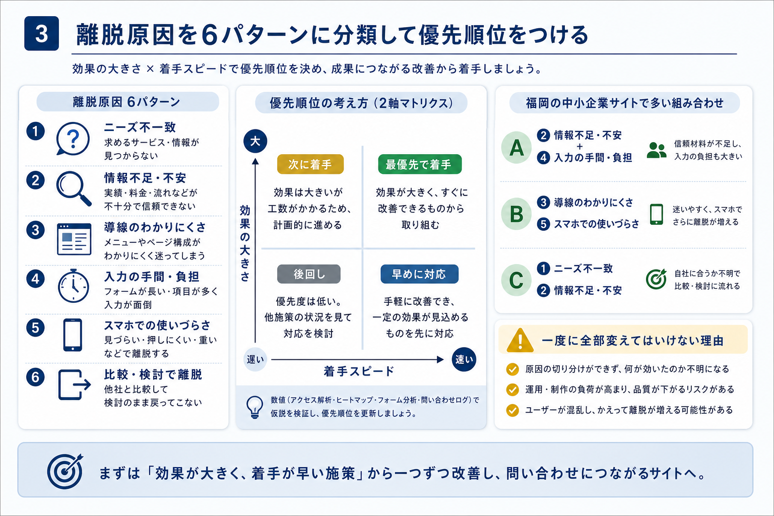 第3章「離脱原因を6パターンに分類して優先順位をつける」の要点を整理した図解