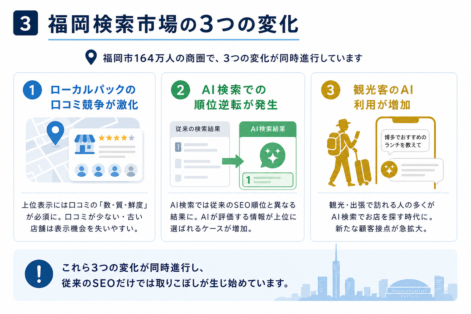 第3章「福岡の検索市場で今起きている3つの変化」の要点を整理した図解