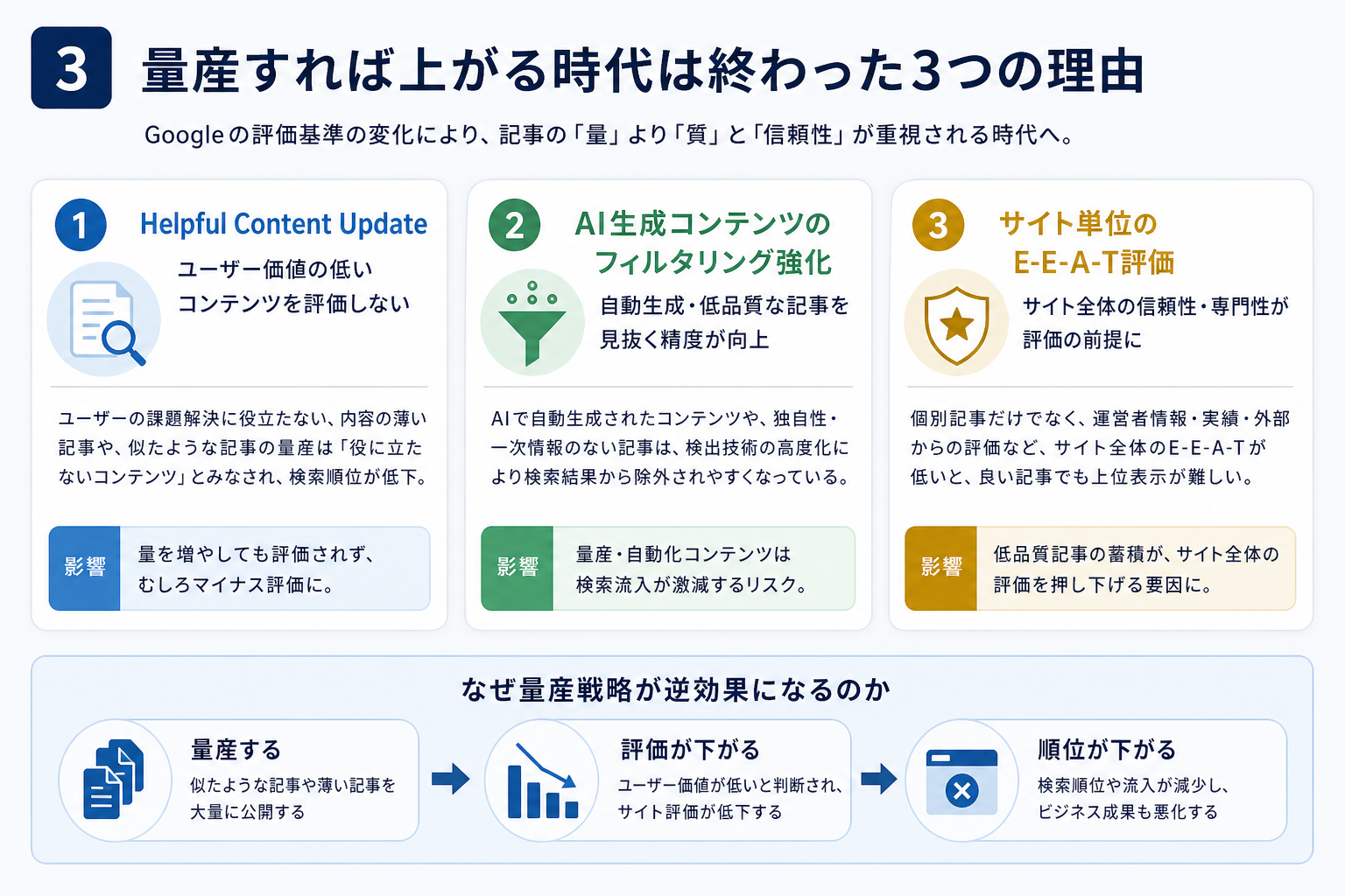 第3章「「記事を増やせば上がる」が通用しなくなった3つの理由」の要点を整理した図解
