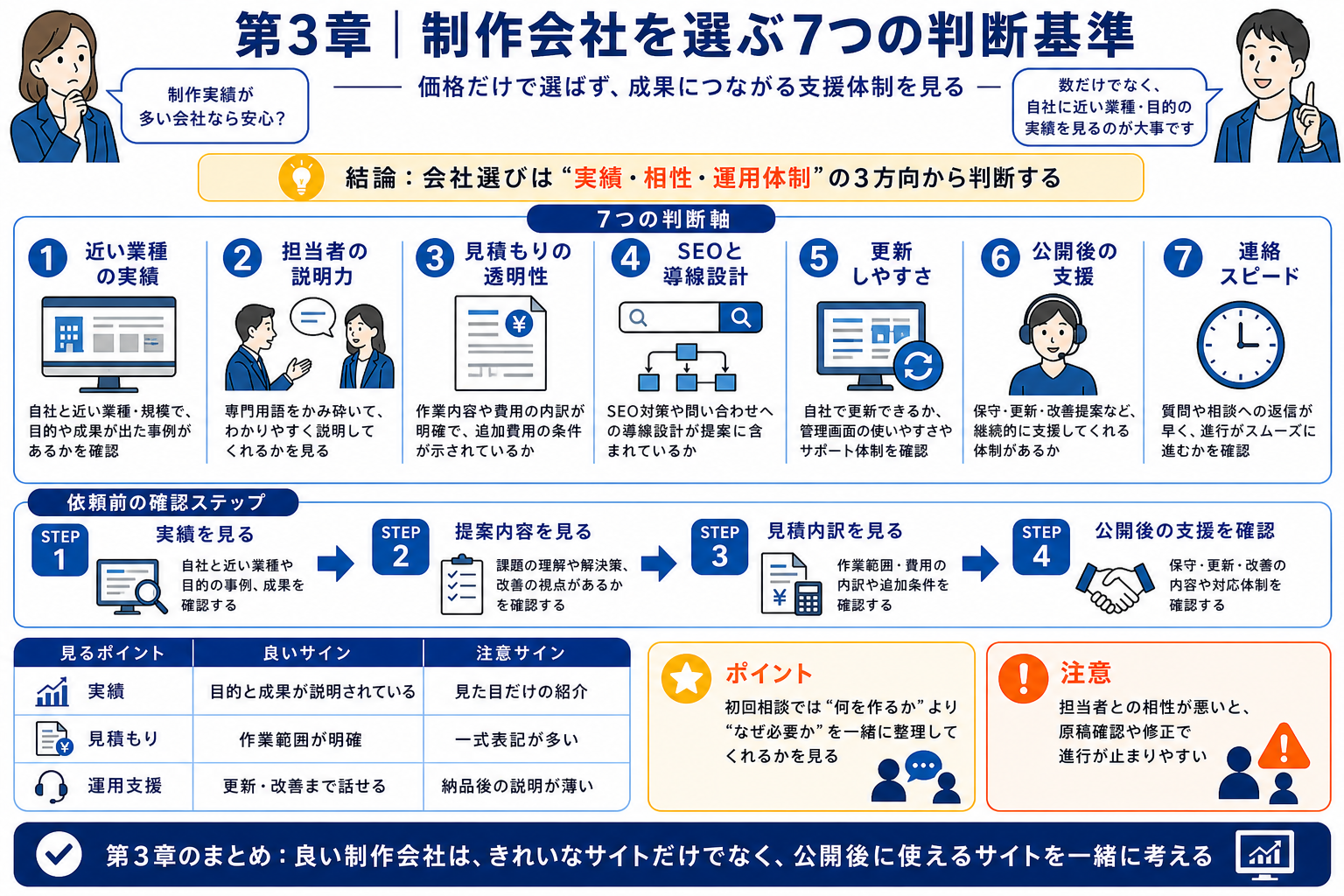 第3章「制作会社を選ぶ7つの判断基準」の要点を整理したインフォグラフィック。福岡でHP制作会社を比較する際に使える7つの判断基準を一覧表と具体的な確認方法で整理し、読者が自分で比較できるチェックシートの考え方も紹介
