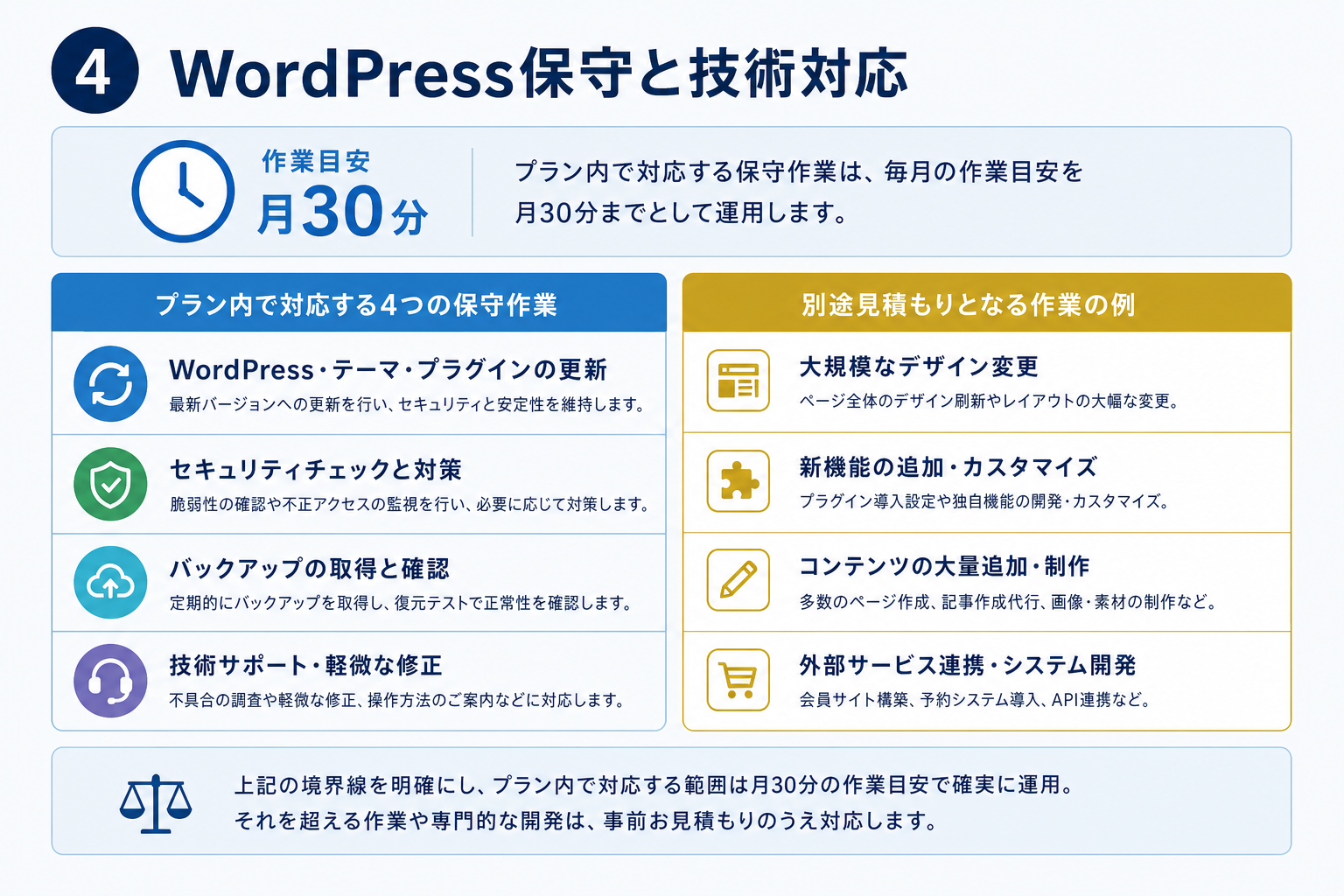 第4章「毎月の作業内容③──WordPress保守と技術対応」の要点を整理した図解