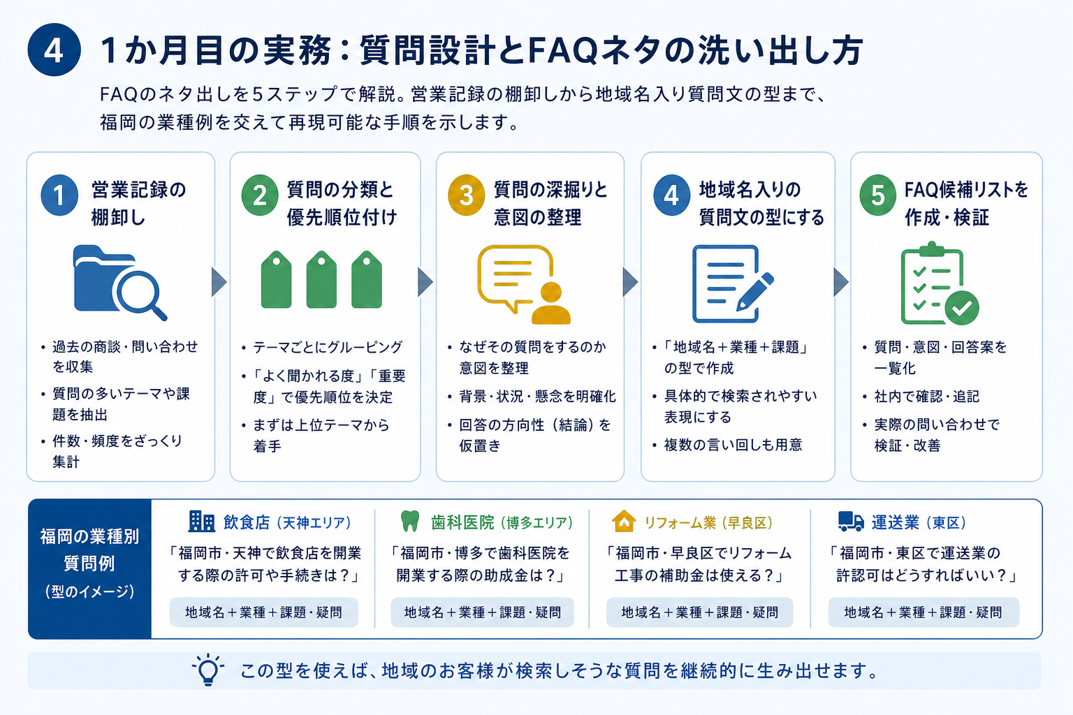 第4章「1か月目の実務──質問設計とFAQネタの洗い出し方」の要点を整理した図解