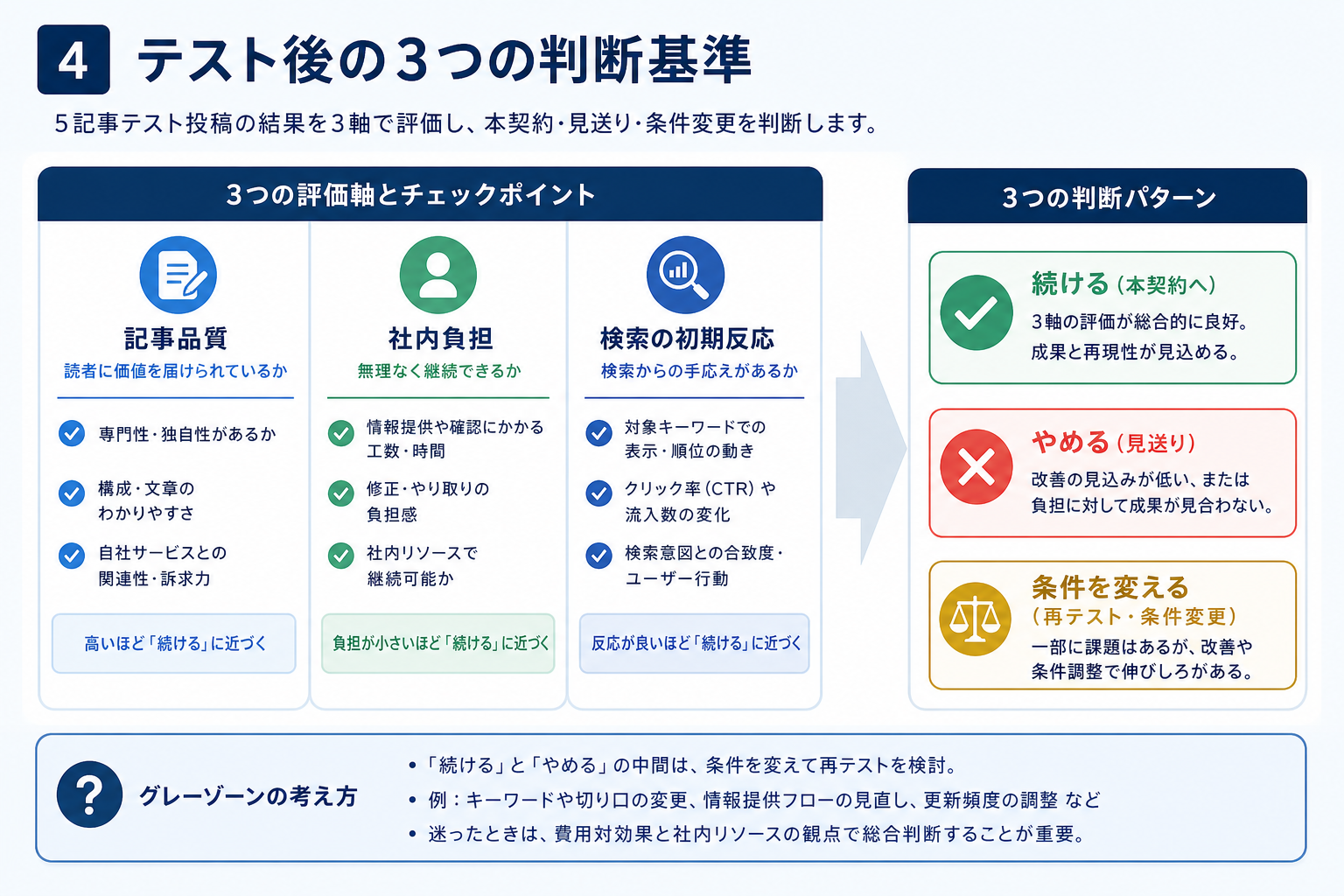 第4章「テスト後に「続ける・やめる・条件を変える」を決める3つの判断基準」の要点を整理した図解