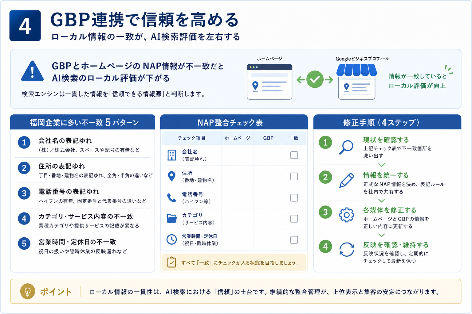 第4章「Googleビジネスプロフィールとの連携──ローカル情報の一致が信頼を作る」の要点を整理した図解