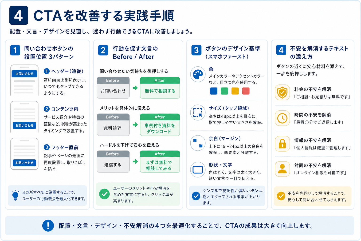 第4章「CTAの配置・文言・デザインを改善する実践手順」の要点を整理した図解