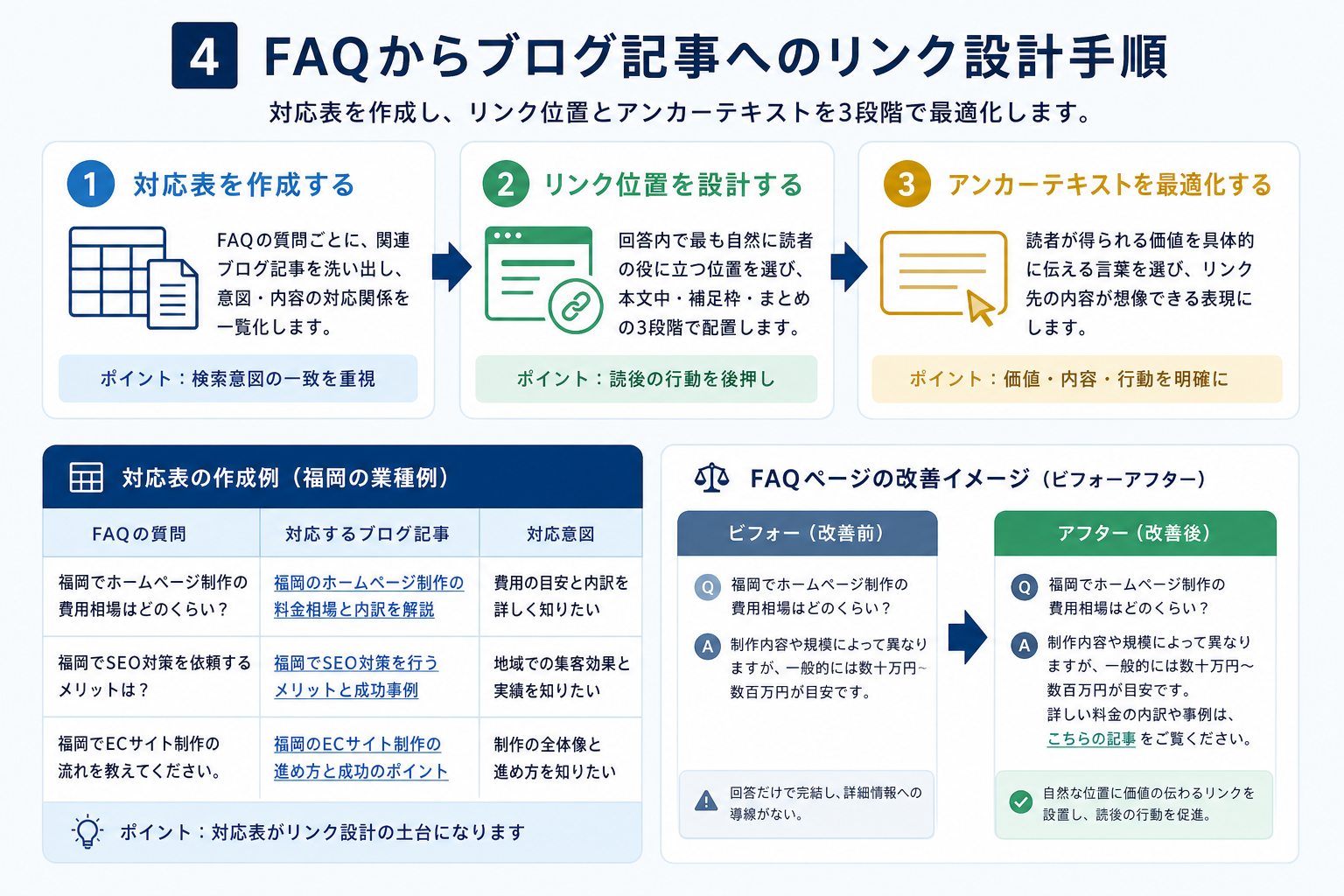 第4章「FAQページからブログ記事へリンクを設計する実務手順」の要点を整理した図解
