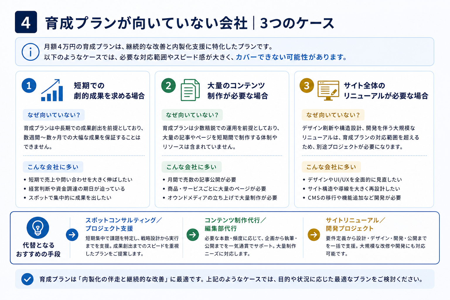 第4章「育成プランが向いていない会社——3つのケース」の要点を整理した図解