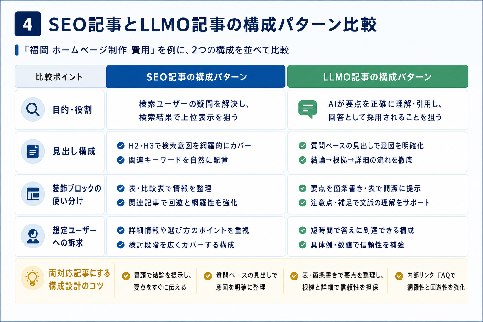 第4章「SEO記事とLLMO記事の構成パターンを並べて比較する」の要点を整理した図解