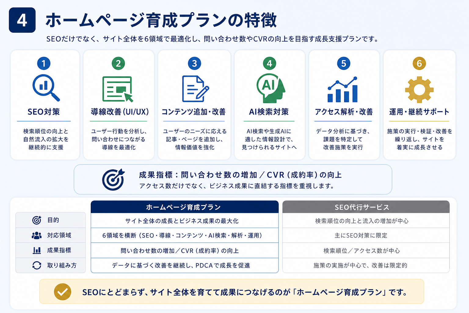 第4章「ホームページ育成プランとは——SEOを含むサイト全体の成長支援」の要点を整理した図解