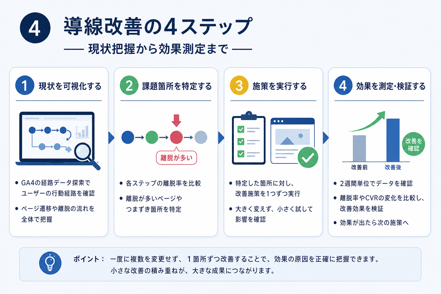 第4章「導線改善の4ステップ——現状把握から効果測定まで」の要点を整理した図解