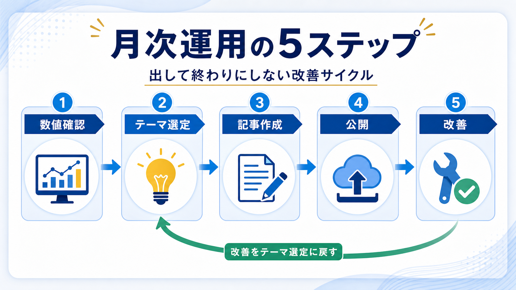第4章「月次運用を止めないための5ステップ」の要点を整理した図解