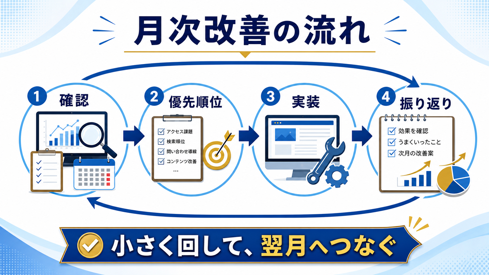 第4章「月次改善は確認、優先順位、実装、振り返りで回す」の要点を整理した図解