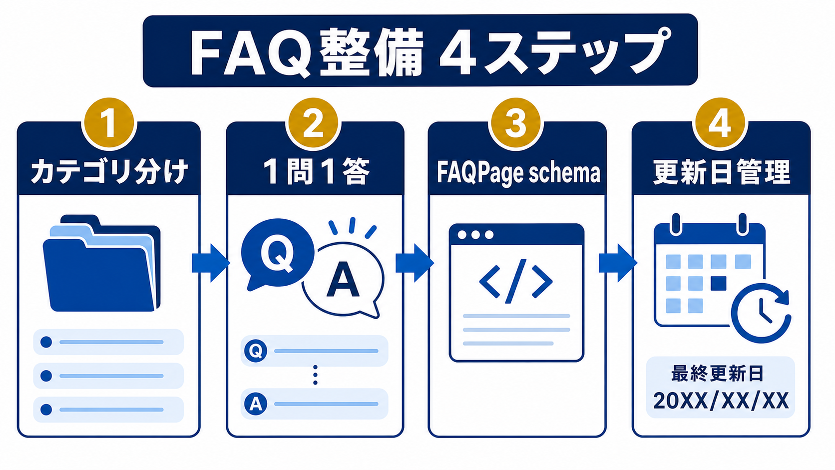 第4章「FAQページをAI検索に伝わる形へ整える手順」の要点を整理した図解