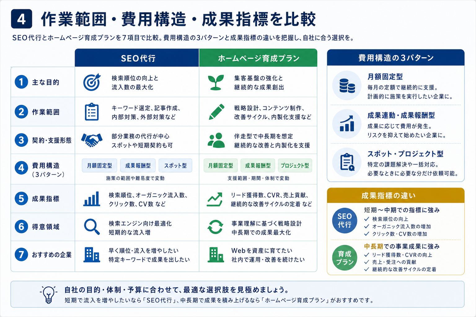 第4章「作業範囲・費用構造・成果指標を一覧で比較する」の要点を整理した図解