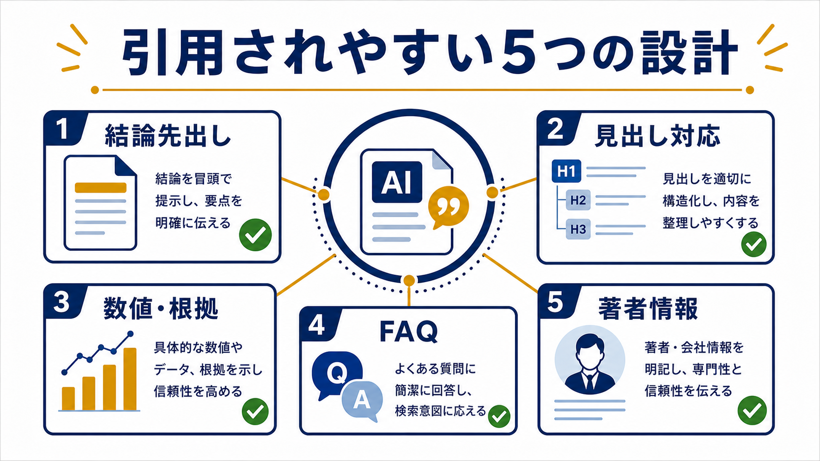 第4章「AIに引用されやすいコンテンツの特徴──5つの設計ポイント」の要点を整理した図解