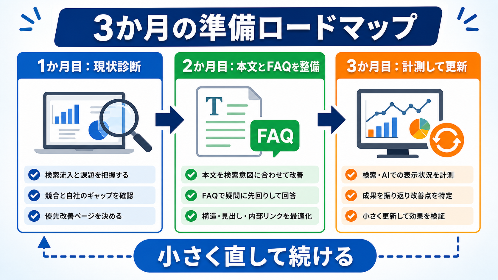 第4章「3か月で始めるGoogle検索とAI検索の両対応ロードマップ」の要点を整理した図解