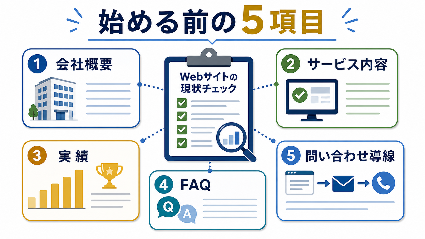 第4章「始める前に確認する5つの情報」の要点を整理した図解