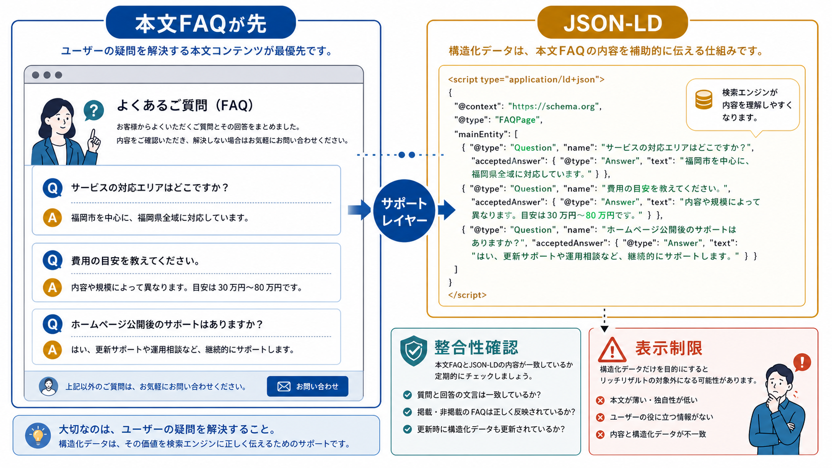 第4章「FAQ構造化データは目的と制限を理解して使う」の要点を整理した図解