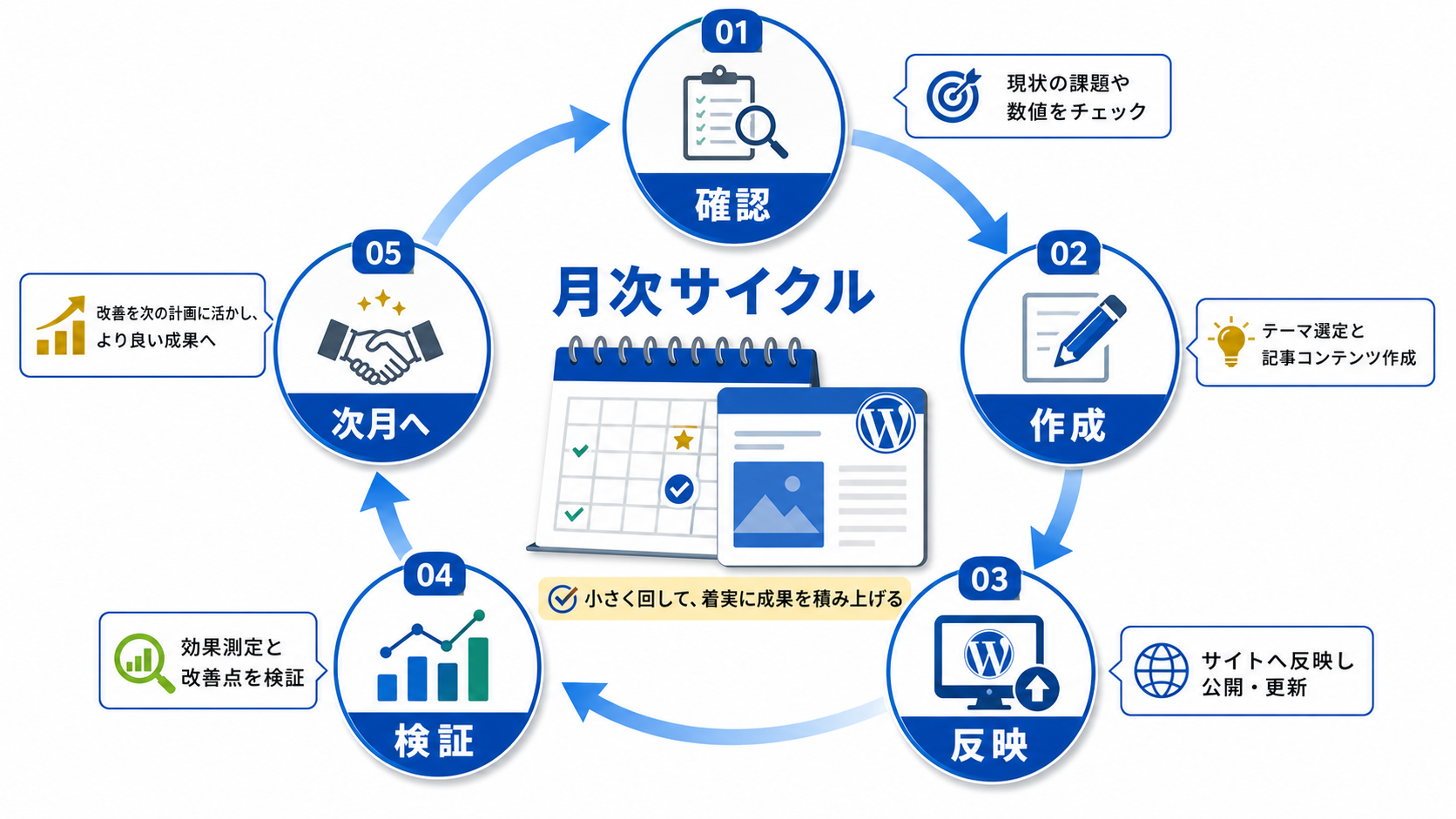 第4章「毎月の進め方は確認から公開後チェックまでの小さなサイクルです」の要点を整理した図解