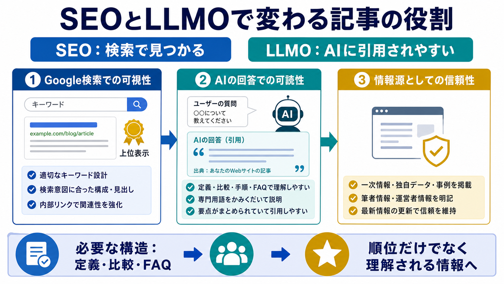 第4章「SEOとLLMOでは記事の役割が変わり始めている」の要点を整理した図解