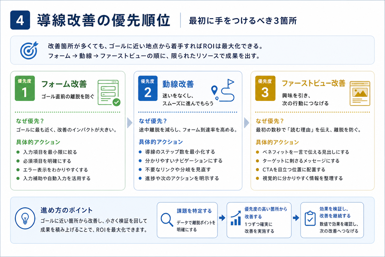 第4章「導線改善の優先順位──最初に手をつけるべき3箇所」の要点を整理した図解